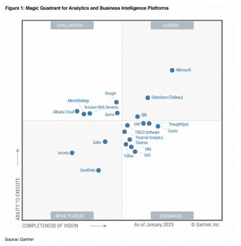 Gartner BI